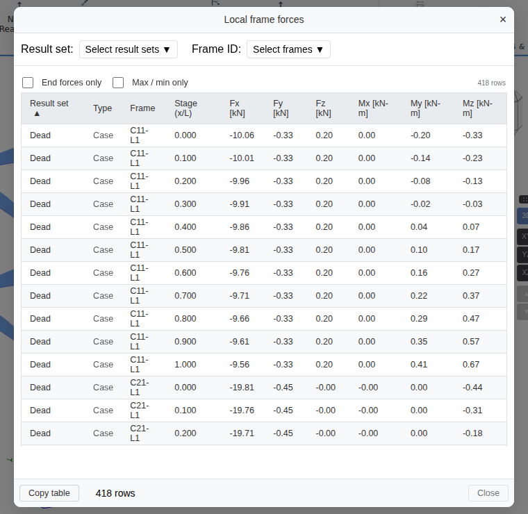The frame forces table: axial force, shears and moments in kN and kN·m at stations along each member for the Dead load case, 418 rows, with a Copy table button.